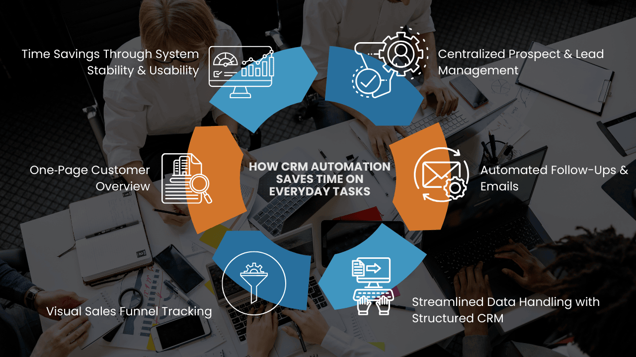 How CRM Automation Saves Time on Everyday Tasks